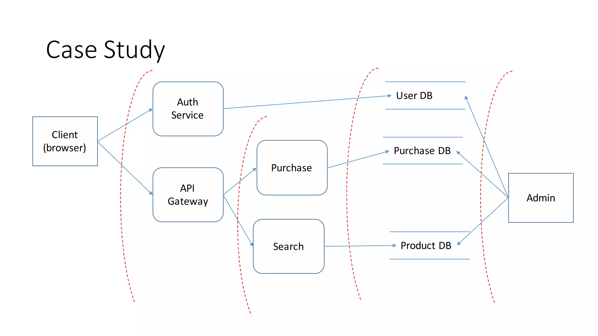 Case	
  Study
Client	
  
(browser)
API	
  
Gateway
Auth
Service
Purchase
Search
Purchase	
  DB
Product	
  DB
Admin
User	
  DB
 