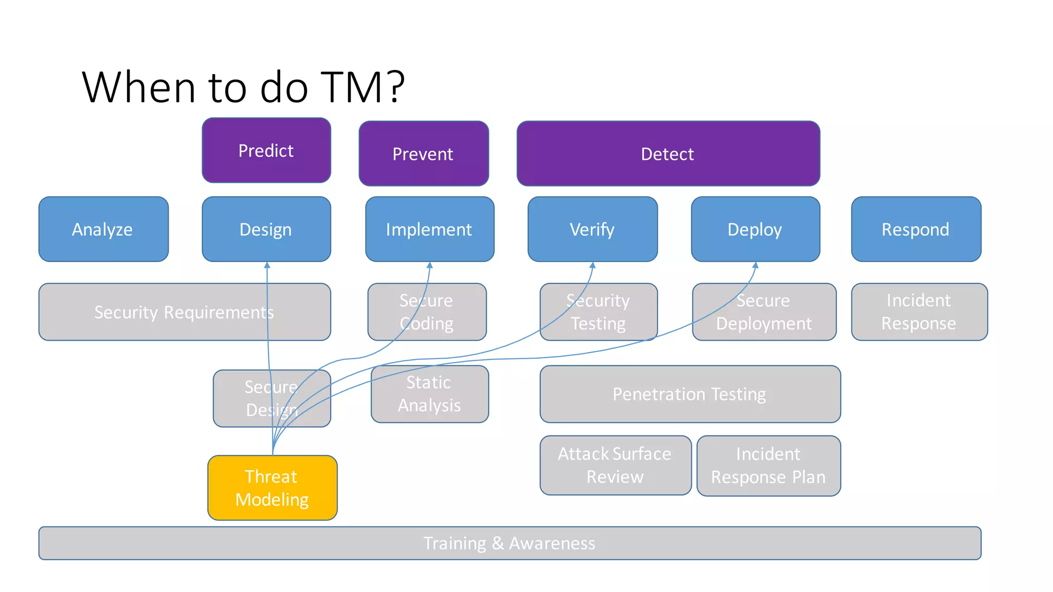 When	
  to	
  do	
  TM?
Analyze Design Implement Verify Deploy Respond
Security	
  Requirements
Secure	
  
Design
Secure	
  
Coding
Security	
  
Testing
Secure	
  
Deployment
Static	
  
Analysis
Attack	
  Surface	
  
Review
Incident	
  
Response	
  Plan
Incident	
  
Response
Penetration	
  Testing
Training	
  &	
  Awareness
Threat	
  
Modeling
Predict Prevent Detect
 