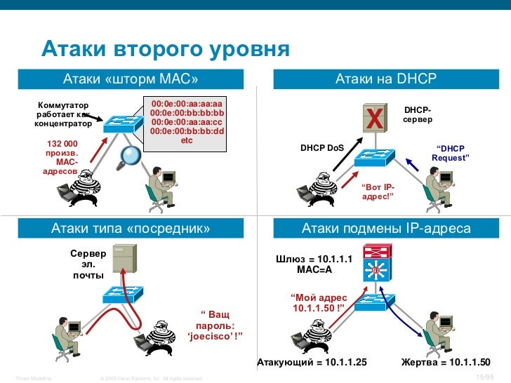 Моделирование угроз кии