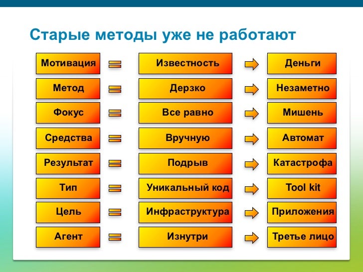 Моделирование угроз кии
