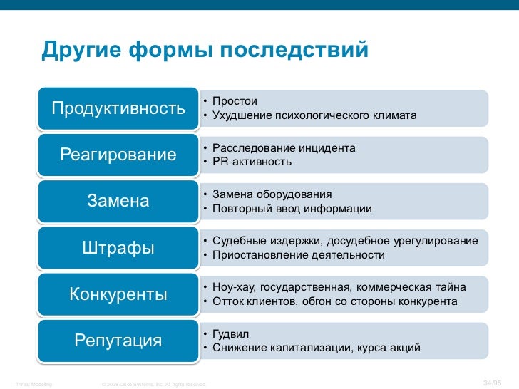 Моделирование угроз кии