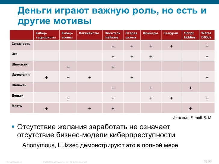 Моделирование угроз кии