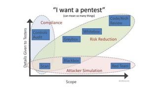 Threat Modeling 101 | PPTX