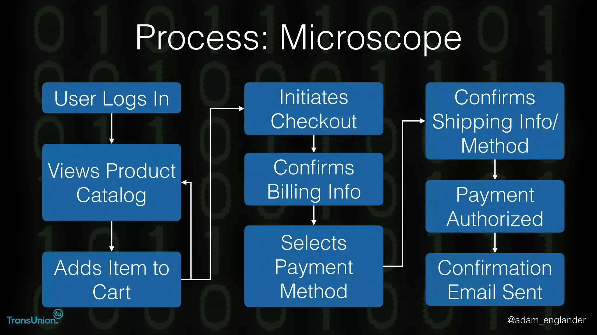 @adam_englander
Process: Microscope
User Logs In
Views Product
Catalog
Adds Item to
Cart
Initiates
Checkout
Conﬁrms
Billing Info
Selects
Payment
Method
Conﬁrms
Shipping Info/
Method
Conﬁrmation
Email Sent
Payment
Authorized
 