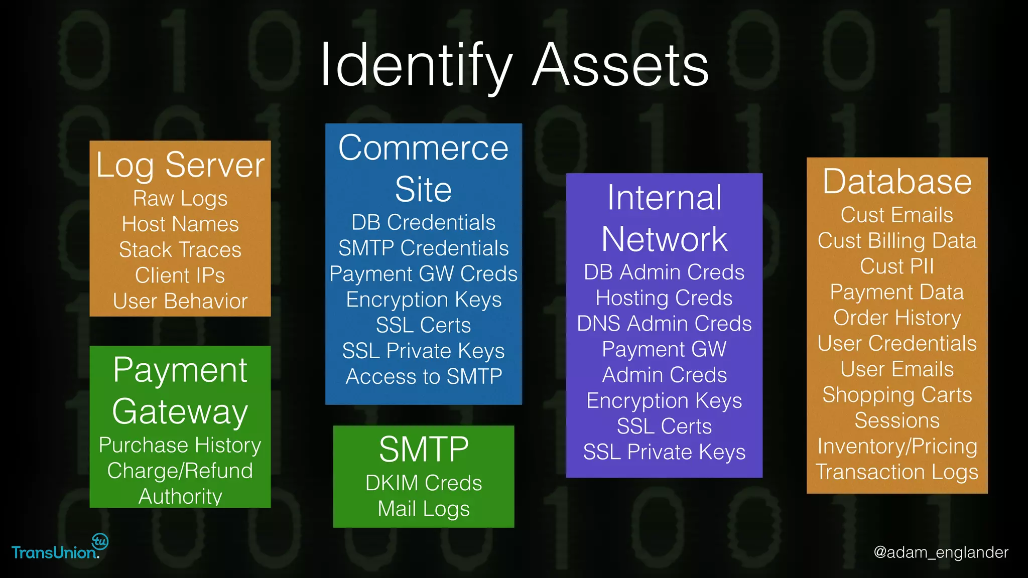 @adam_englander
Identify Assets
Commerce
Site
DB Credentials
SMTP Credentials
Payment GW Creds
Encryption Keys
SSL Certs
SSL Private Keys
Access to SMTP
Database
Cust Emails
Cust Billing Data
Cust PII
Payment Data
Order History
User Credentials
User Emails
Shopping Carts
Sessions
Inventory/Pricing
Transaction Logs
SMTP
DKIM Creds
Mail Logs
Payment
Gateway
Purchase History
Charge/Refund
Authority
Log Server
Raw Logs
Host Names
Stack Traces
Client IPs
User Behavior
Internal
Network
DB Admin Creds
Hosting Creds
DNS Admin Creds
Payment GW
Admin Creds
Encryption Keys
SSL Certs
SSL Private Keys
 