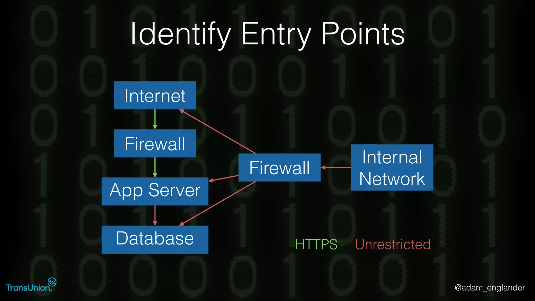 @adam_englander
Identify Entry Points
Firewall
App Server
Database HTTPS Unrestricted
Internal
Network
Internet
Firewall
 