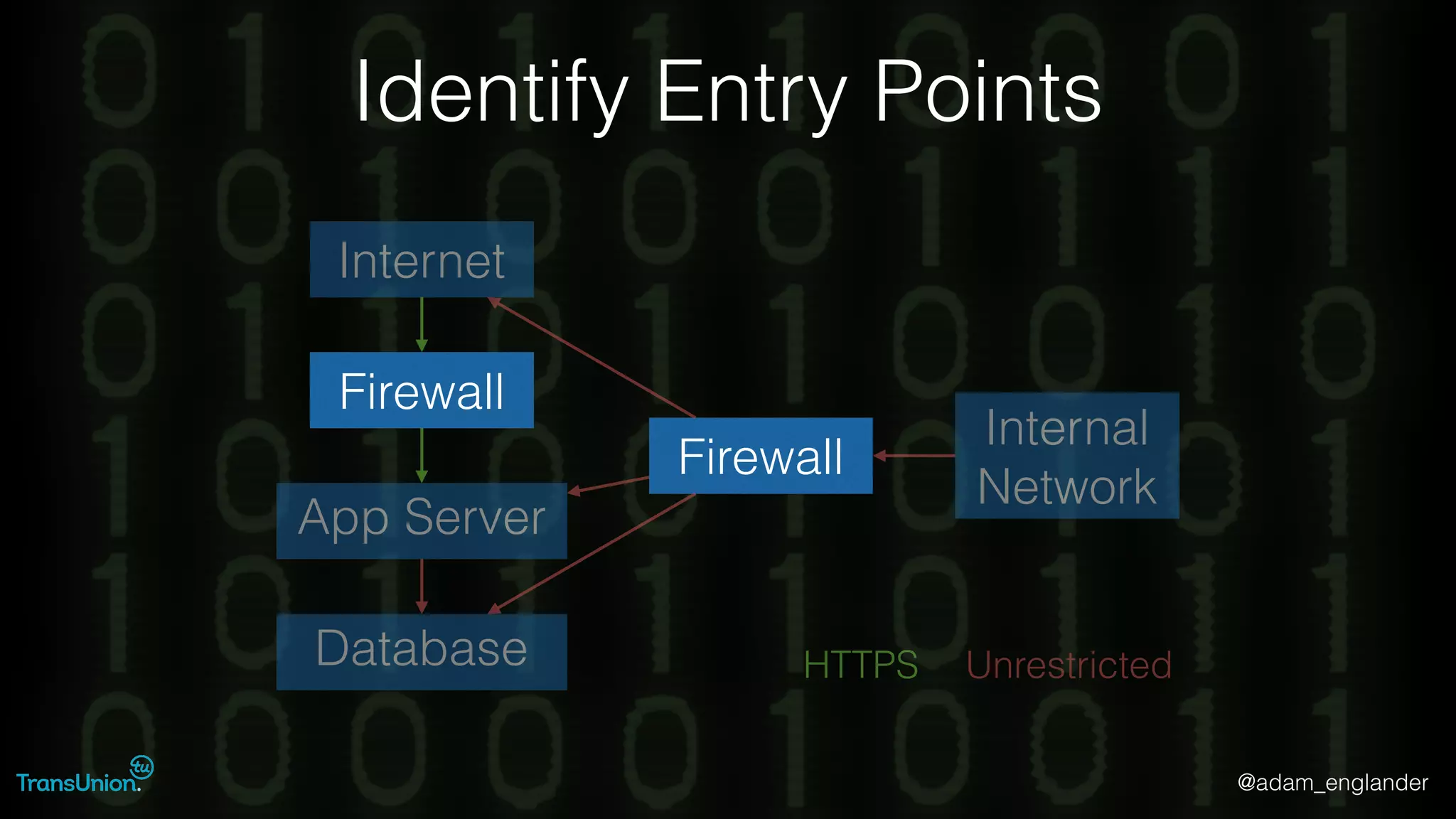 @adam_englander
Identify Entry Points
Firewall
App Server
Database HTTPS Unrestricted
Internal
Network
Internet
Firewall
 