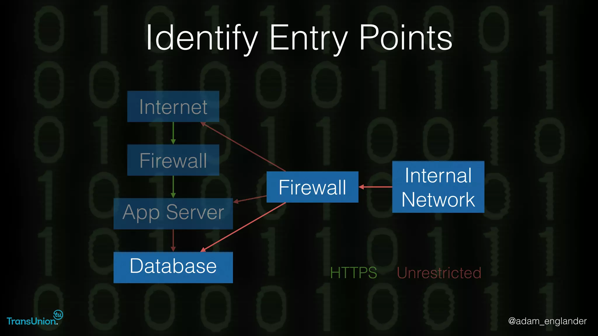 @adam_englander
Identify Entry Points
Firewall
App Server
Database HTTPS Unrestricted
Internal
Network
Internet
Firewall
 