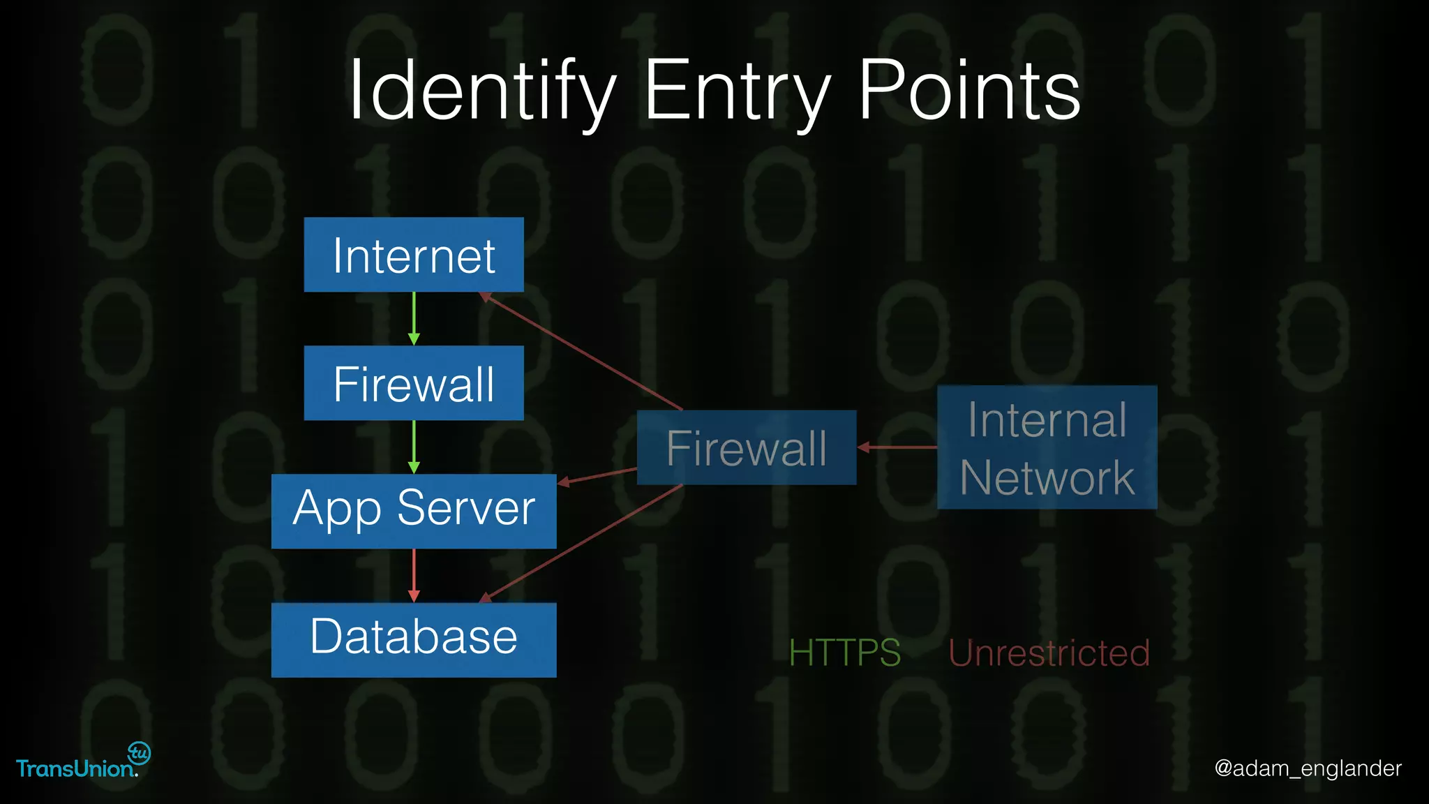 @adam_englander
Identify Entry Points
Firewall
App Server
Database HTTPS Unrestricted
Internal
Network
Internet
Firewall
 
