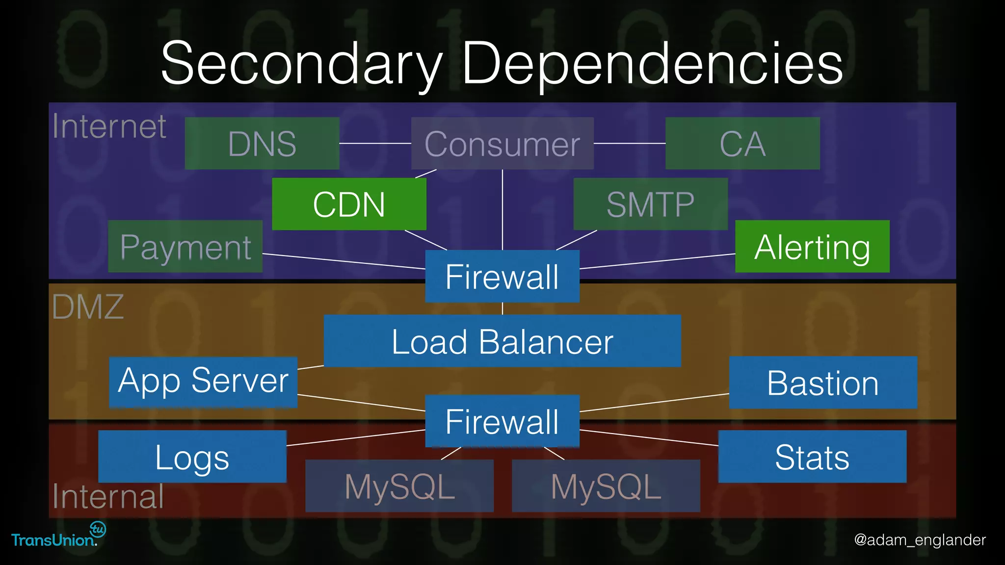 @adam_englander
Internet
Internal
DMZ
Secondary Dependencies
Firewall
Load Balancer
MySQL MySQL
App Server
Firewall
DNS
SMTPCDN
Alerting
Stats
Bastion
Logs
Consumer
Payment
CA
 