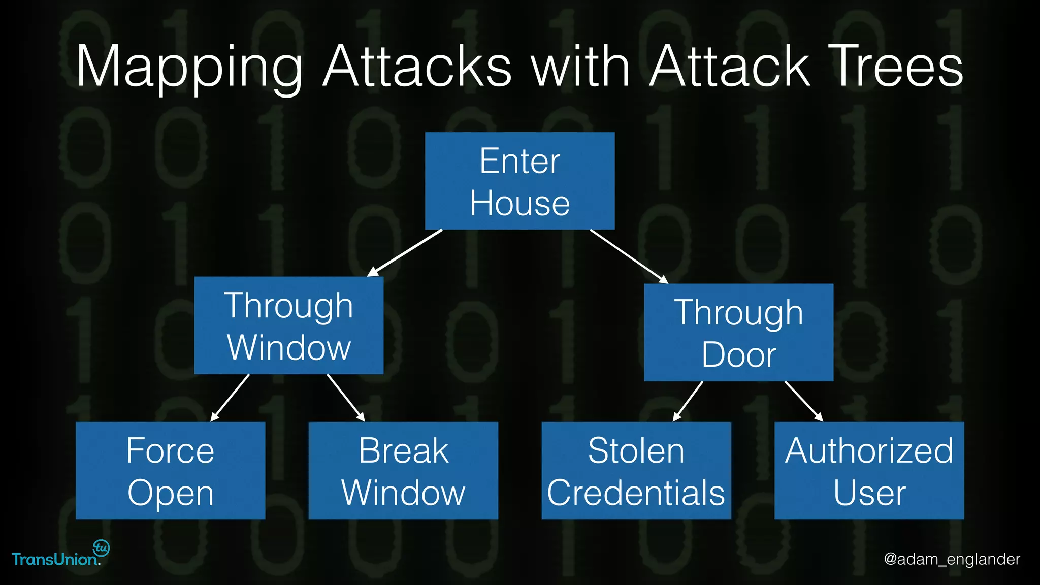 @adam_englander
Mapping Attacks with Attack Trees
Enter
House
Through
Window
Through
Door
Break
Window
Force
Open
Stolen
Credentials
Authorized
User
 