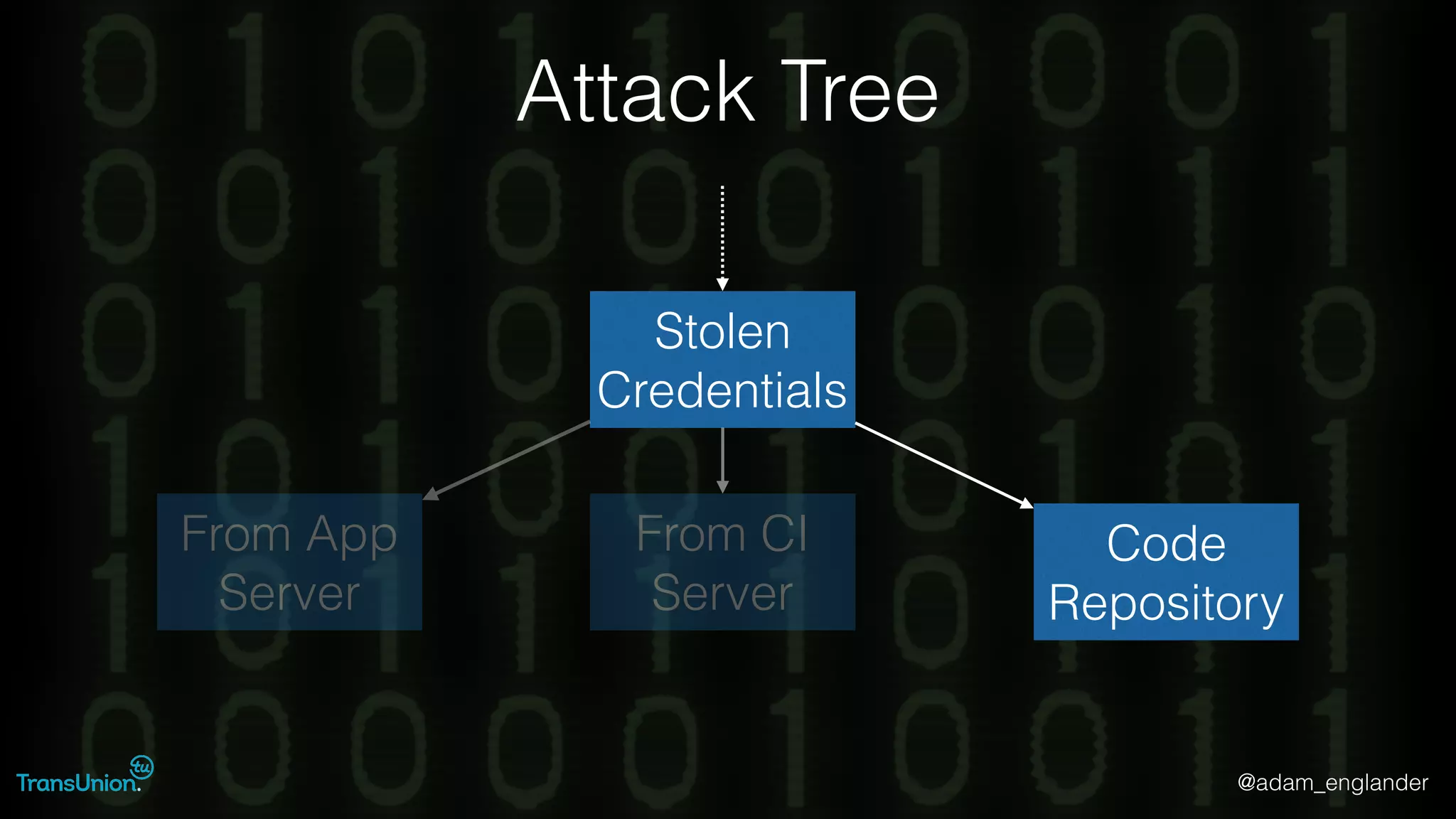 @adam_englander
Attack Tree
Stolen
Credentials
From App
Server
Code
Repository
From CI
Server
 