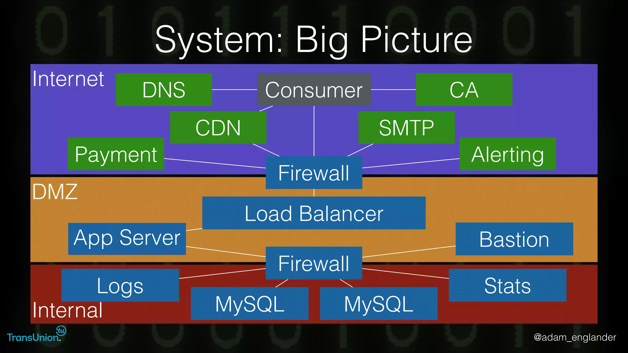 @adam_englander
Internet
Internal
DMZ
System: Big Picture
Firewall
Load Balancer
MySQL MySQL
App Server
Firewall
DNS
SMTPCDN
Alerting
Stats
Bastion
Logs
Consumer
Payment
CA
 