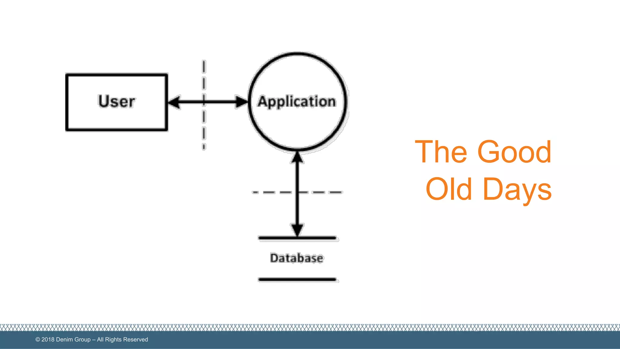 ©  2018  Denim  Group  – All  Rights  Reserved
The  Good  
Old  Days
 