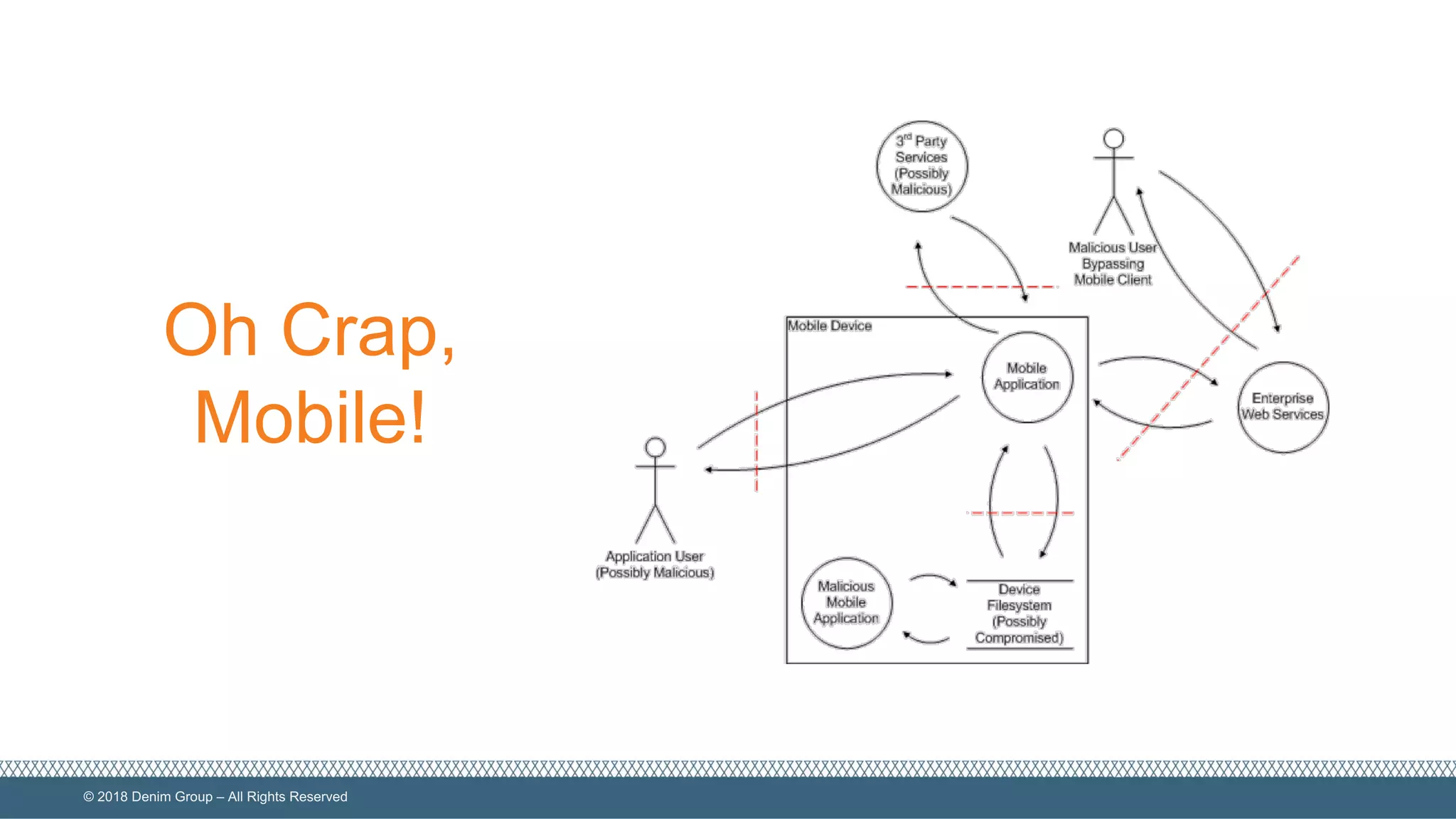 ©  2018  Denim  Group  – All  Rights  Reserved
Oh  Crap,  
Mobile!
 