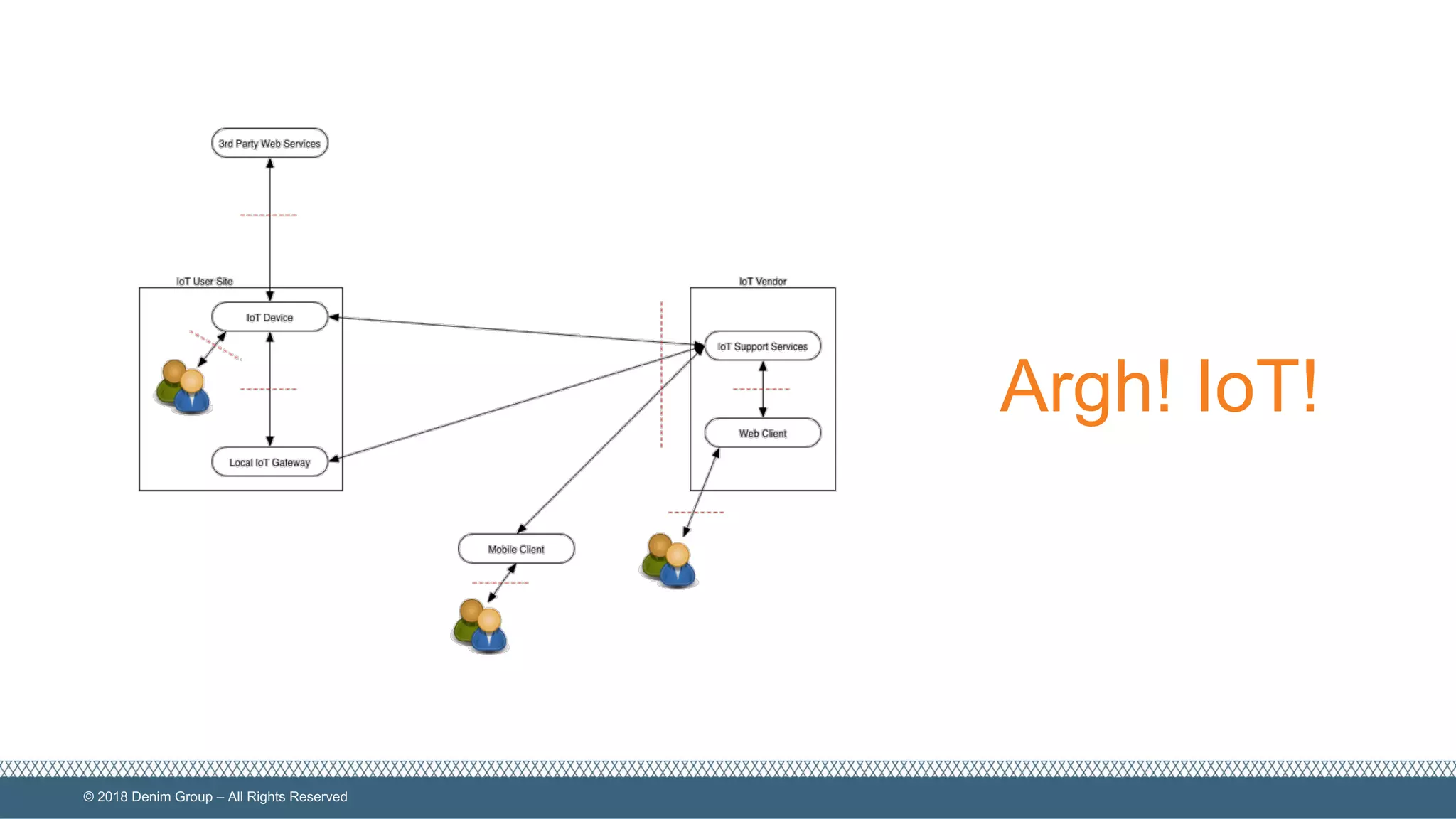 ©  2018  Denim  Group  – All  Rights  Reserved
Argh!  IoT!
 