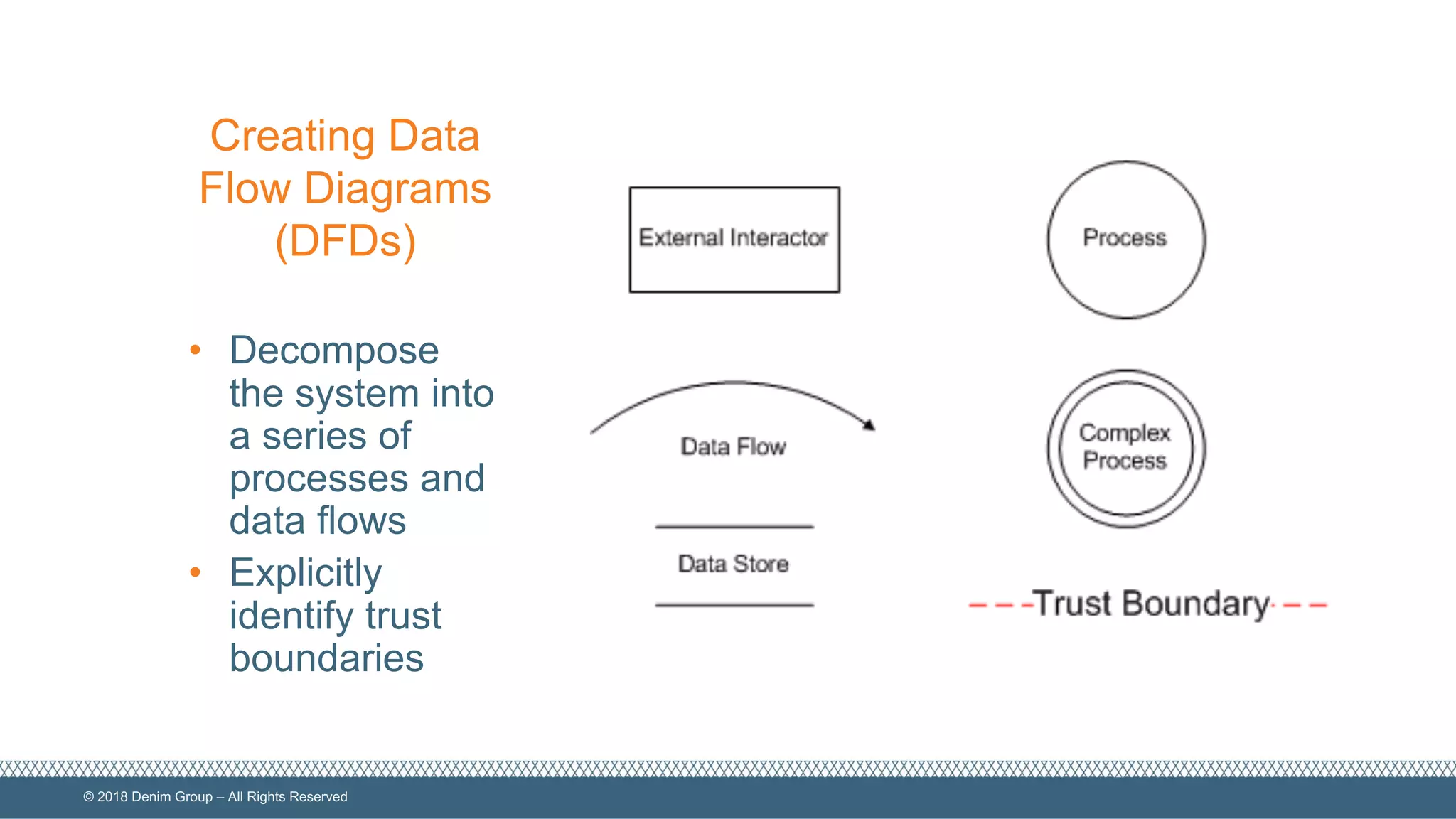 ©  2018  Denim  Group  – All  Rights  Reserved
Creating  Data  
Flow  Diagrams  
(DFDs)
• Decompose  
the  system  into  
a  series  of  
processes  and  
data  flows
• Explicitly  
identify  trust  
boundaries
 