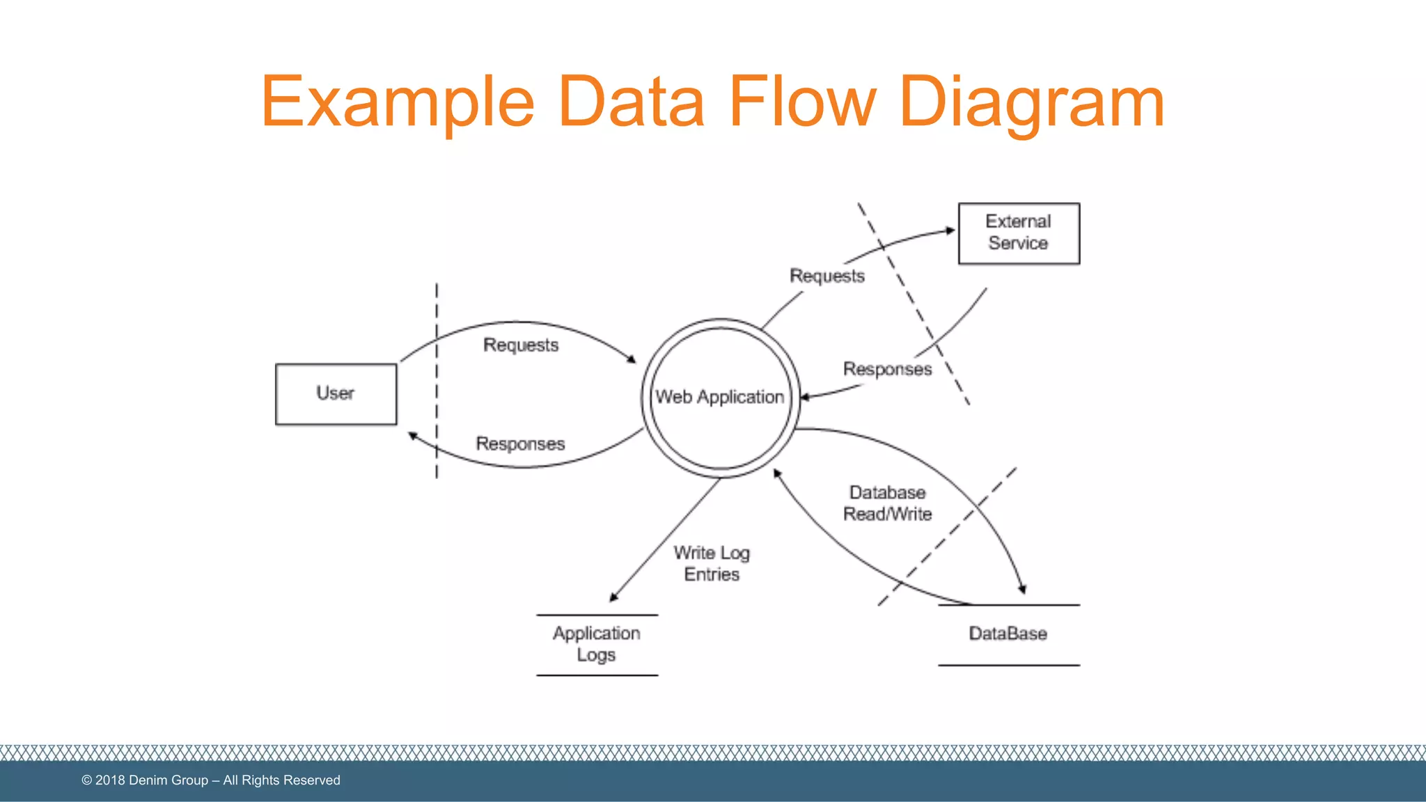 ©  2018  Denim  Group  – All  Rights  Reserved
Example  Data  Flow  Diagram
 