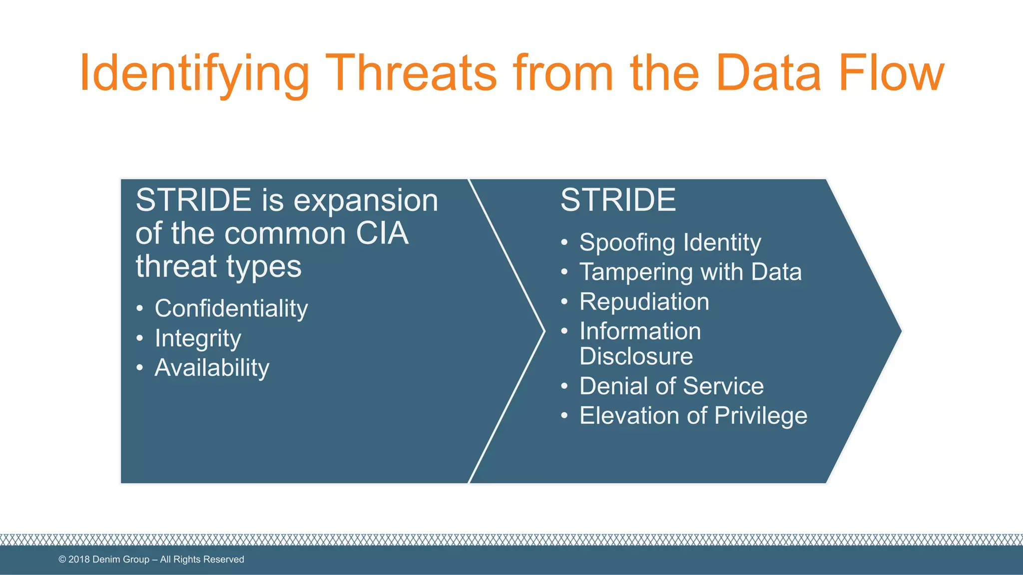 ©  2018  Denim  Group  – All  Rights  Reserved
Identifying  Threats  from  the  Data  Flow
STRIDE  is  expansion  
of  the  common  CIA  
threat  types
• Confidentiality
• Integrity
• Availability  
STRIDE
• Spoofing  Identity
• Tampering  with  Data
• Repudiation
• Information  
Disclosure
• Denial  of  Service
• Elevation  of  Privilege
 