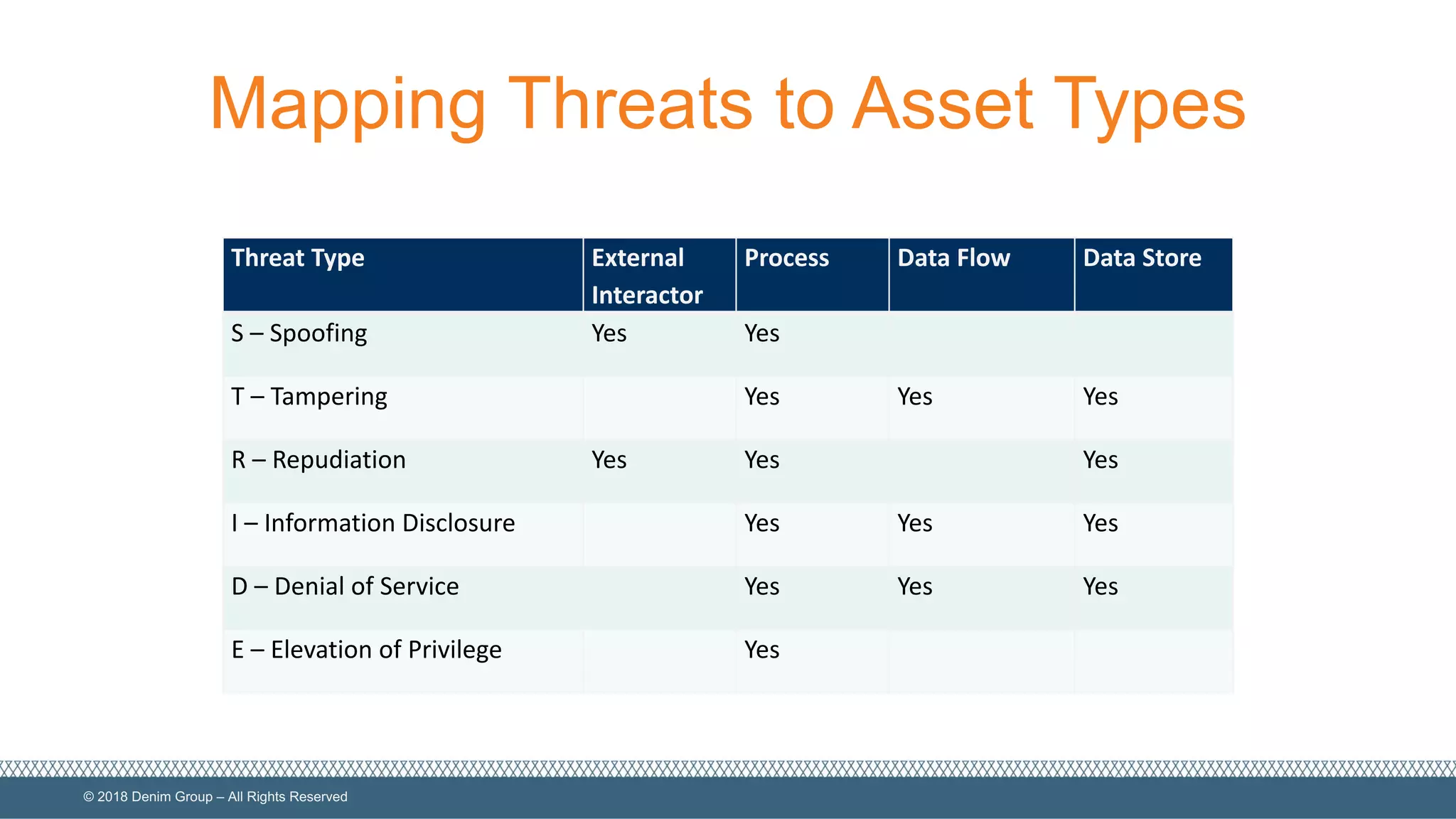 ©  2018  Denim  Group  – All  Rights  Reserved
Mapping  Threats  to  Asset  Types
Threat	
  Type External
Interactor
Process Data	
  Flow Data	
  Store
S	
  – Spoofing Yes Yes
T	
  – Tampering Yes Yes Yes
R	
  – Repudiation Yes Yes Yes
I	
  – Information	
  Disclosure Yes Yes Yes
D	
  – Denial	
  of	
  Service Yes Yes Yes
E	
  – Elevation	
  of	
  Privilege Yes
 