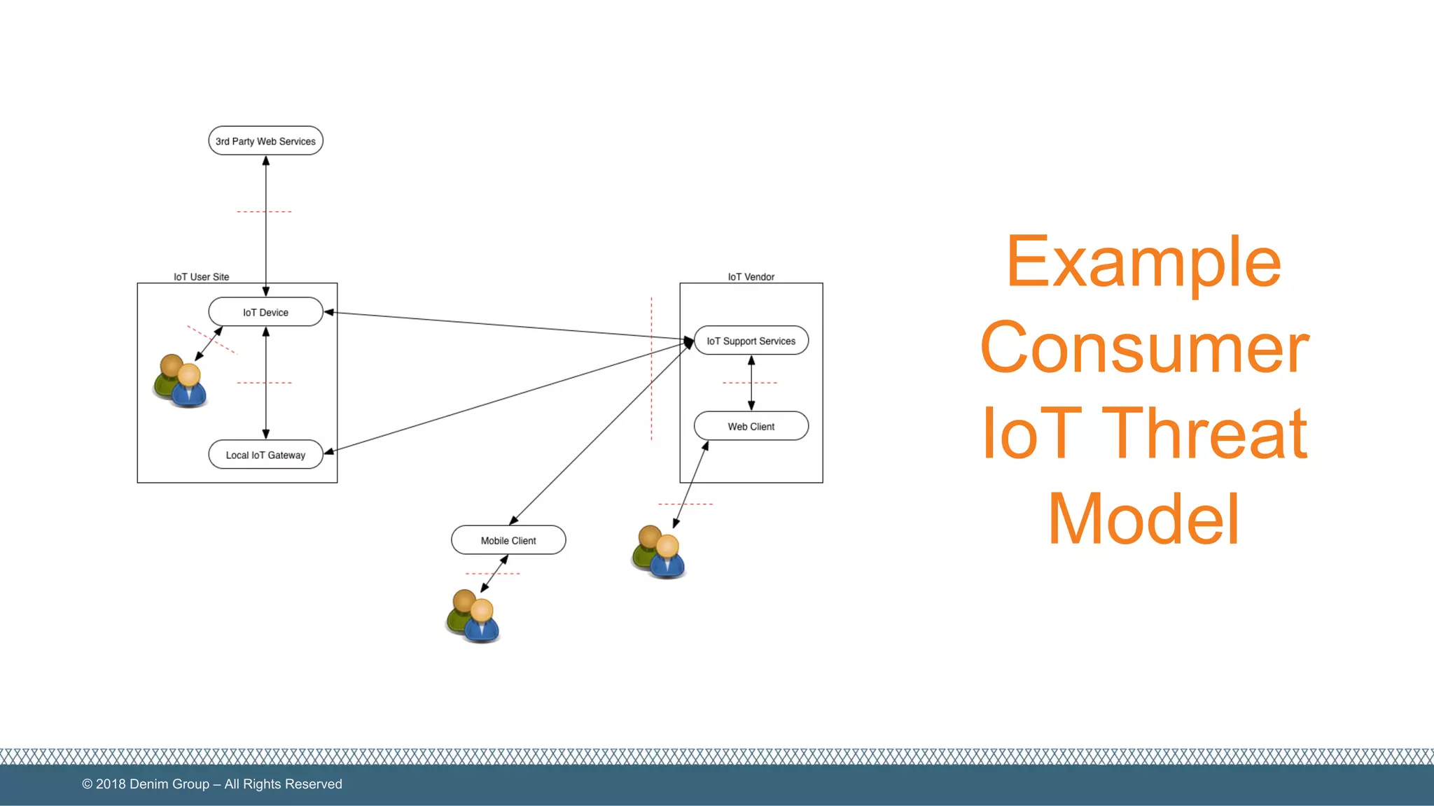 ©  2018  Denim  Group  – All  Rights  Reserved
Example  
Consumer  
IoT Threat  
Model
 