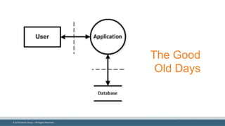 ©  2018  Denim  Group  – All  Rights  Reserved
The  Good  
Old  Days
 
