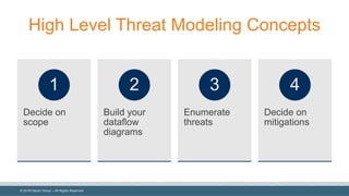 ©  2018  Denim  Group  – All  Rights  Reserved
High  Level  Threat  Modeling  Concepts
Decide  on  
scope
1
Build  your  
dataflow  
diagrams
2
Enumerate  
threats
3
Decide  on  
mitigations
4
 
