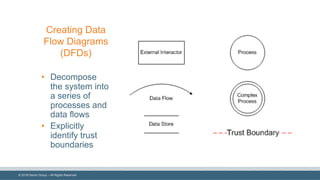 ©  2018  Denim  Group  – All  Rights  Reserved
Creating  Data  
Flow  Diagrams  
(DFDs)
• Decompose  
the  system  into  
a  series  of  
processes  and  
data  flows
• Explicitly  
identify  trust  
boundaries
 