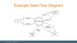 ©  2018  Denim  Group  – All  Rights  Reserved
Example  Data  Flow  Diagram
 