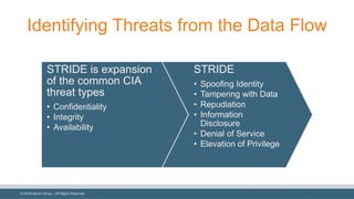©  2018  Denim  Group  – All  Rights  Reserved
Identifying  Threats  from  the  Data  Flow
STRIDE  is  expansion  
of  the  common  CIA  
threat  types
• Confidentiality
• Integrity
• Availability  
STRIDE
• Spoofing  Identity
• Tampering  with  Data
• Repudiation
• Information  
Disclosure
• Denial  of  Service
• Elevation  of  Privilege
 