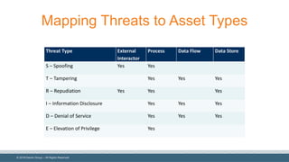 ©  2018  Denim  Group  – All  Rights  Reserved
Mapping  Threats  to  Asset  Types
Threat	
  Type External
Interactor
Process Data	
  Flow Data	
  Store
S	
  – Spoofing Yes Yes
T	
  – Tampering Yes Yes Yes
R	
  – Repudiation Yes Yes Yes
I	
  – Information	
  Disclosure Yes Yes Yes
D	
  – Denial	
  of	
  Service Yes Yes Yes
E	
  – Elevation	
  of	
  Privilege Yes
 