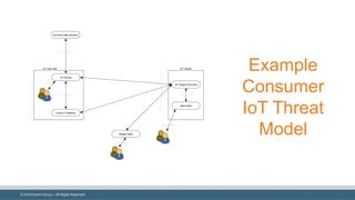 ©  2018  Denim  Group  – All  Rights  Reserved
Example  
Consumer  
IoT Threat  
Model
 