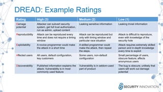 Threat Modeling Methodology –
D.R.E.A.D.Rating High (3) Medium (2) Low (1)
Damage
potential
Attacker can subvert security
...