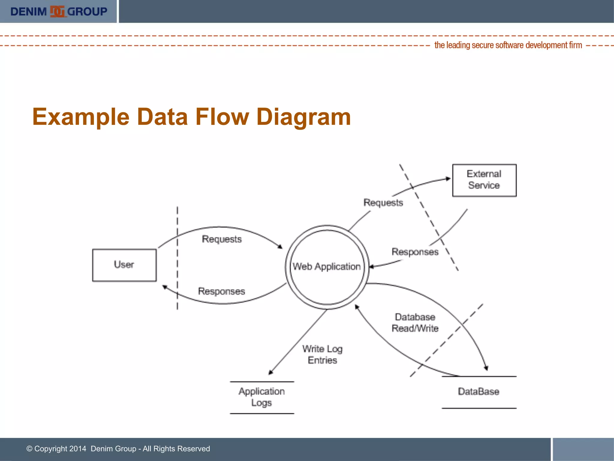 © Copyright 2014 Denim Group - All Rights Reserved
Example Data Flow Diagram
 