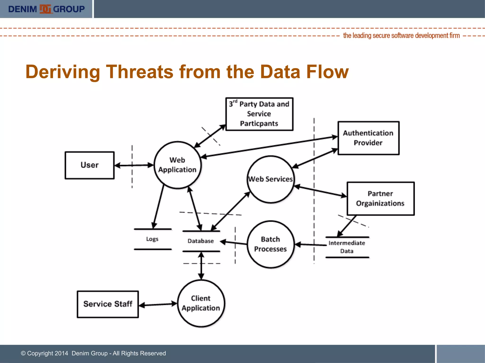© Copyright 2014 Denim Group - All Rights Reserved
Deriving Threats from the Data Flow
 