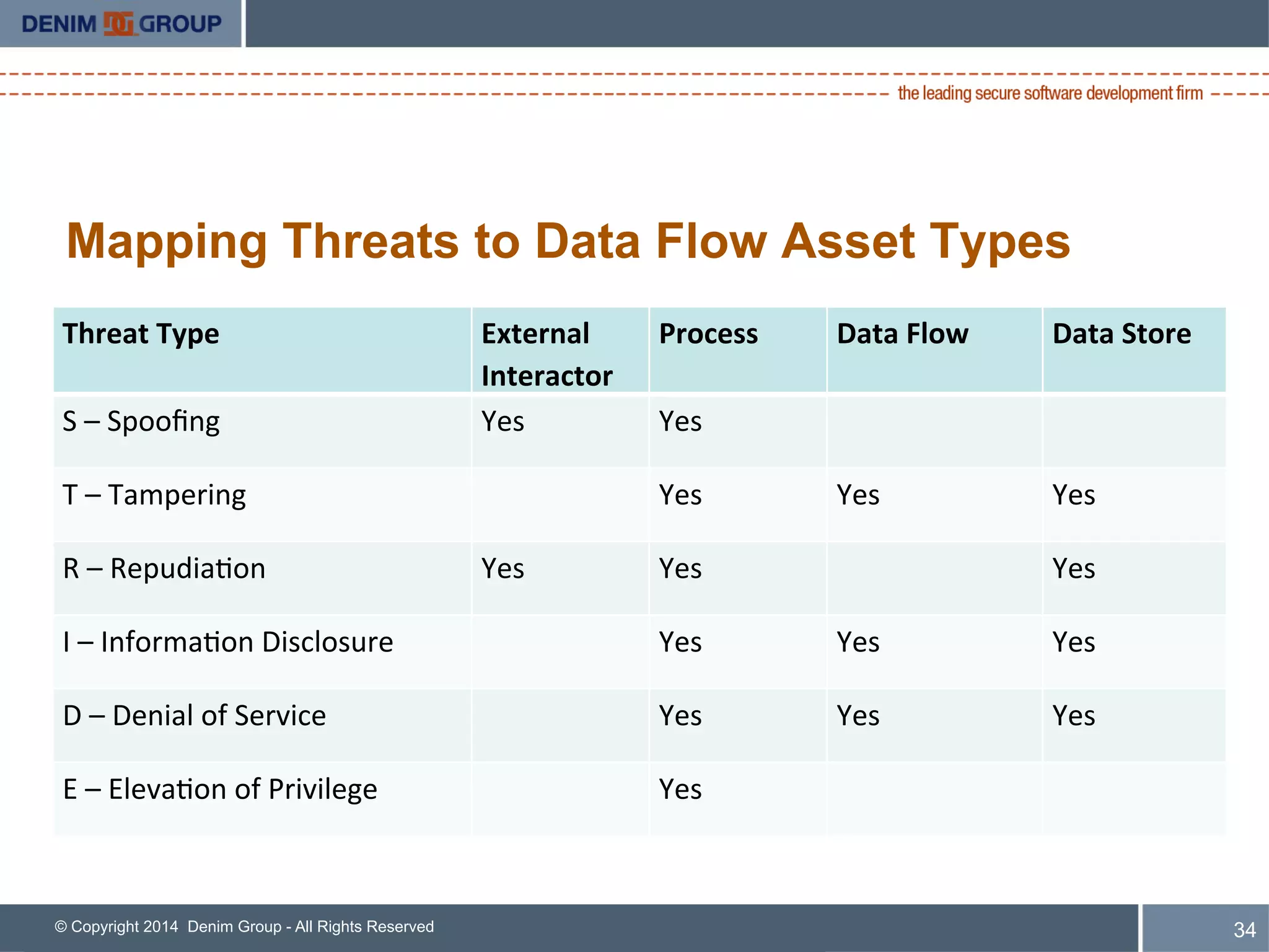 © Copyright 2014 Denim Group - All Rights Reserved
Mapping Threats to Data Flow Asset Types
Threat	
  Type	
   External	
  
Interactor	
  
Process	
   Data	
  Flow	
   Data	
  Store	
  
S	
  –	
  Spooﬁng	
   Yes	
   Yes	
  
T	
  –	
  Tampering	
   Yes	
   Yes	
   Yes	
  
R	
  –	
  Repudia4on	
   Yes	
   Yes	
   Yes	
  
I	
  –	
  Informa4on	
  Disclosure	
   Yes	
   Yes	
   Yes	
  
D	
  –	
  Denial	
  of	
  Service	
   Yes	
   Yes	
   Yes	
  
E	
  –	
  Eleva4on	
  of	
  Privilege	
   Yes	
  
34
 
