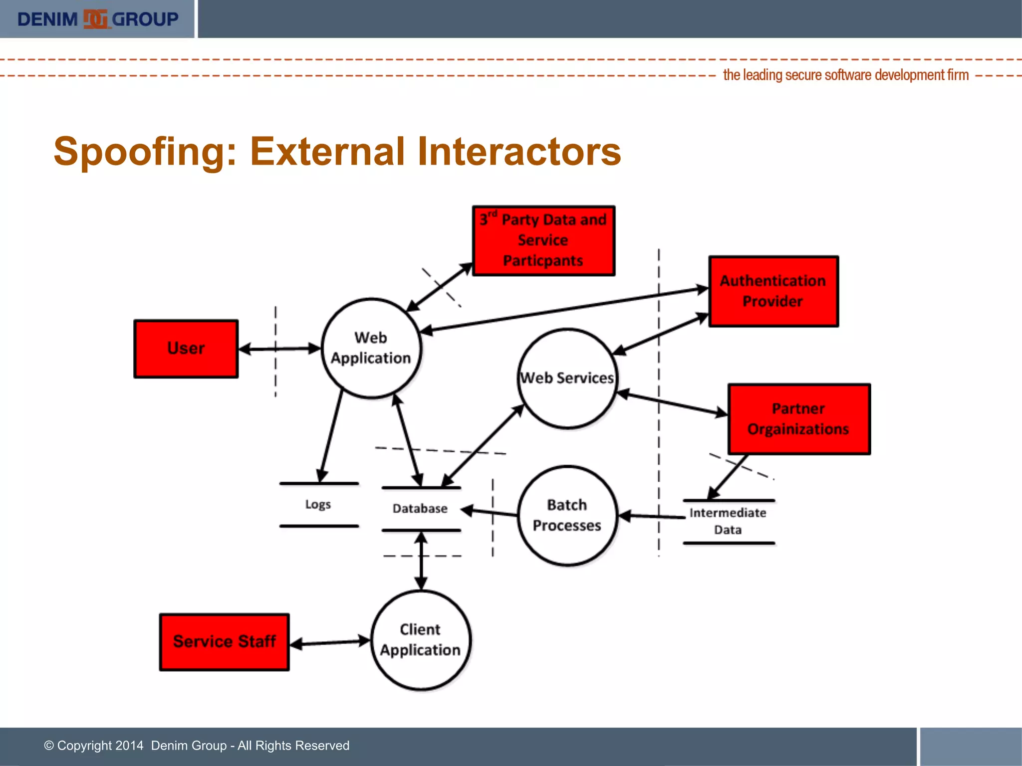 © Copyright 2014 Denim Group - All Rights Reserved
Spoofing: External Interactors
 