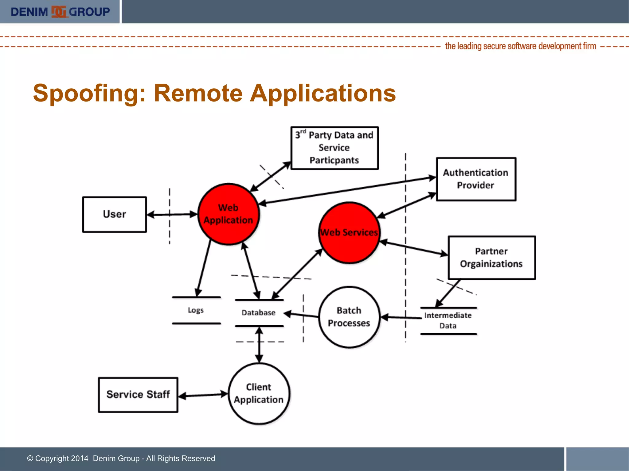© Copyright 2014 Denim Group - All Rights Reserved
Spoofing: Remote Applications
 