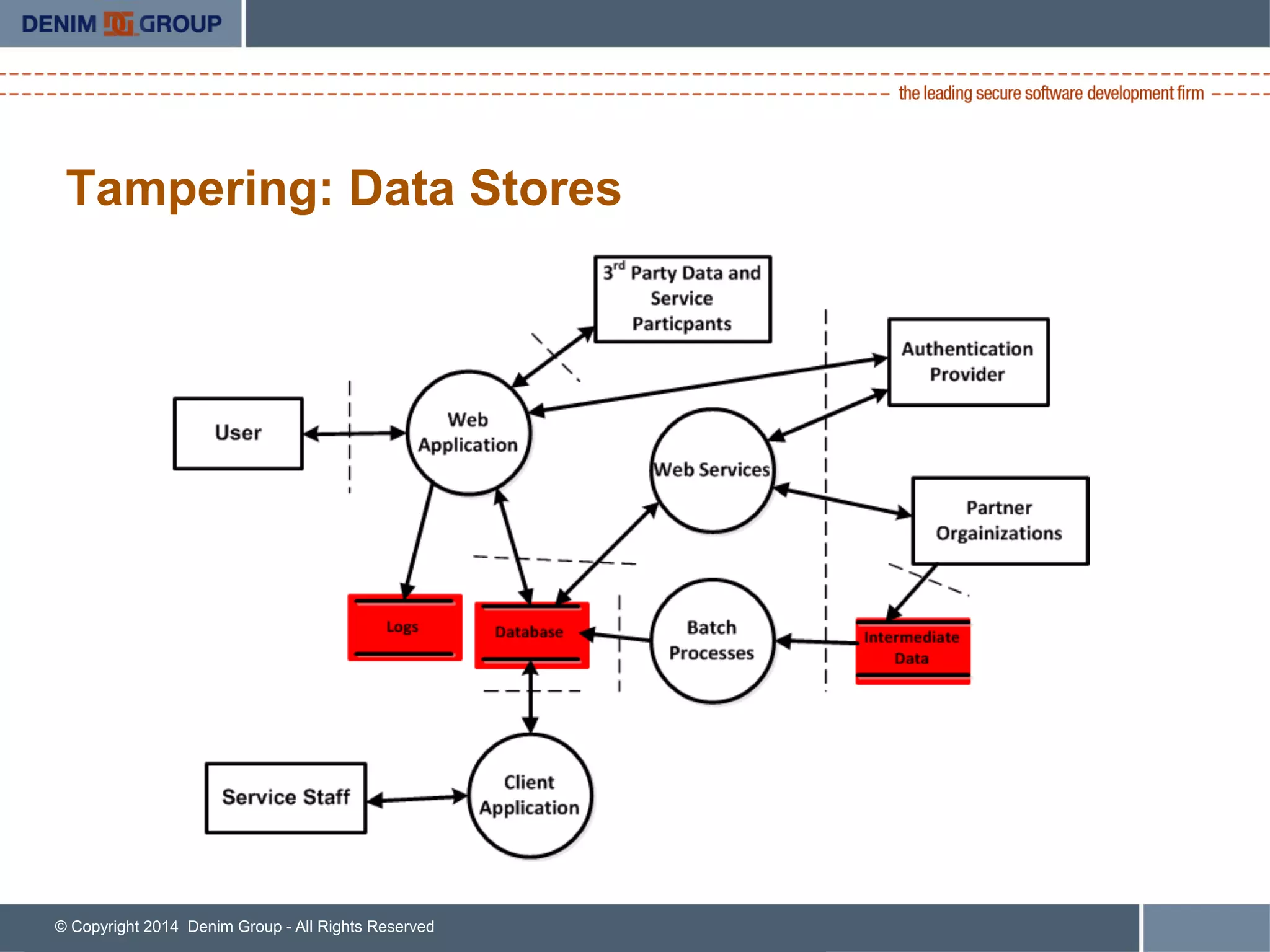 © Copyright 2014 Denim Group - All Rights Reserved
Tampering: Data Stores
 