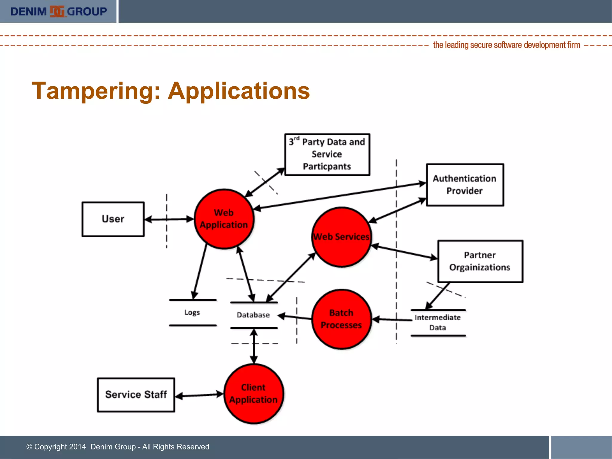 © Copyright 2014 Denim Group - All Rights Reserved
Tampering: Applications
 
