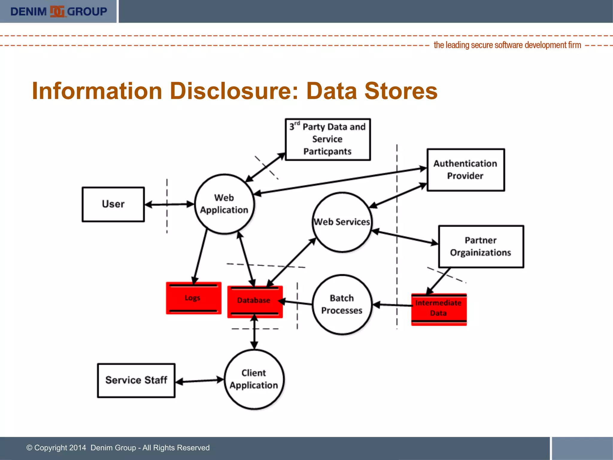 © Copyright 2014 Denim Group - All Rights Reserved
Information Disclosure: Data Stores
 