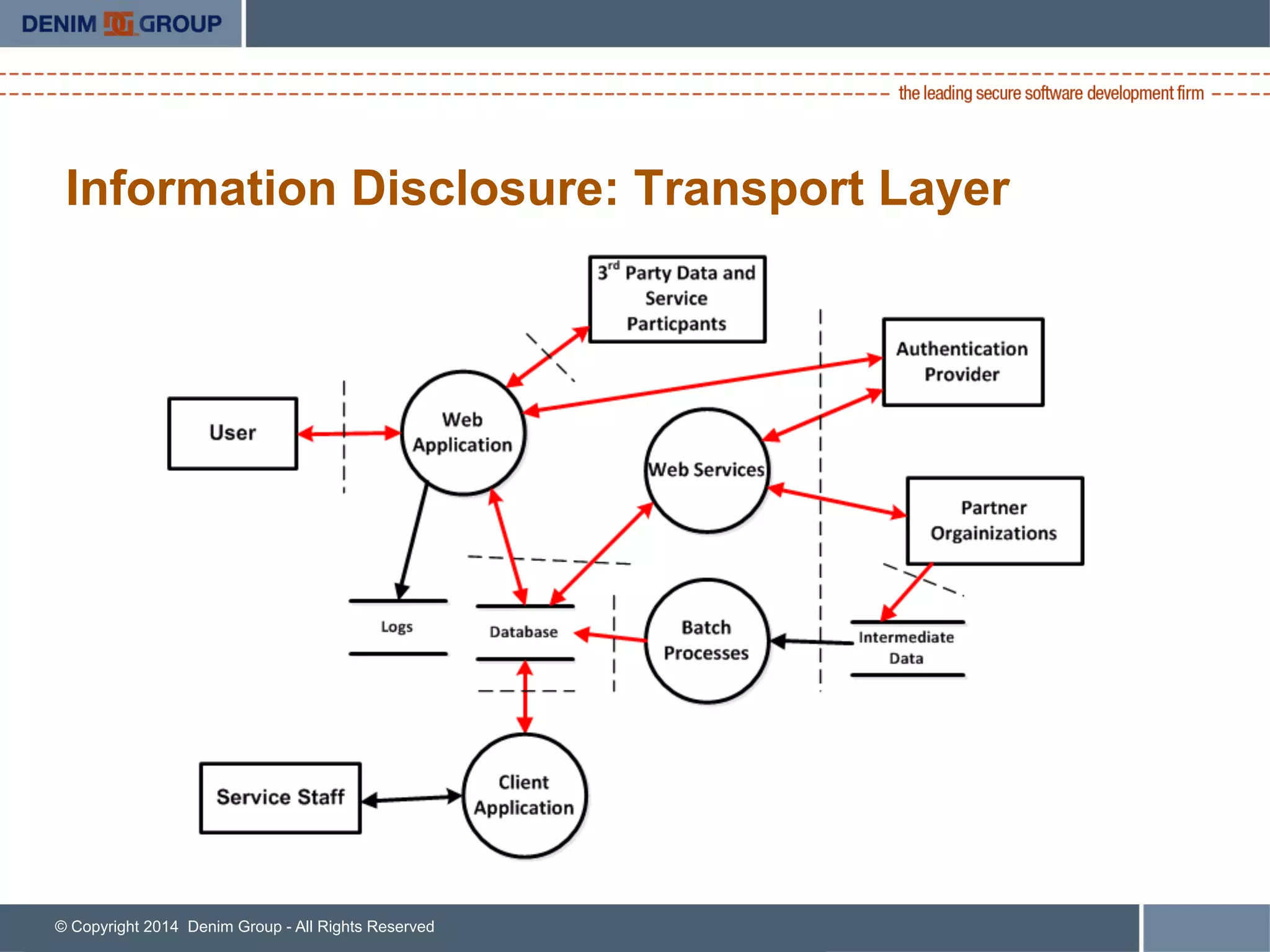 © Copyright 2014 Denim Group - All Rights Reserved
Information Disclosure: Transport Layer
 
