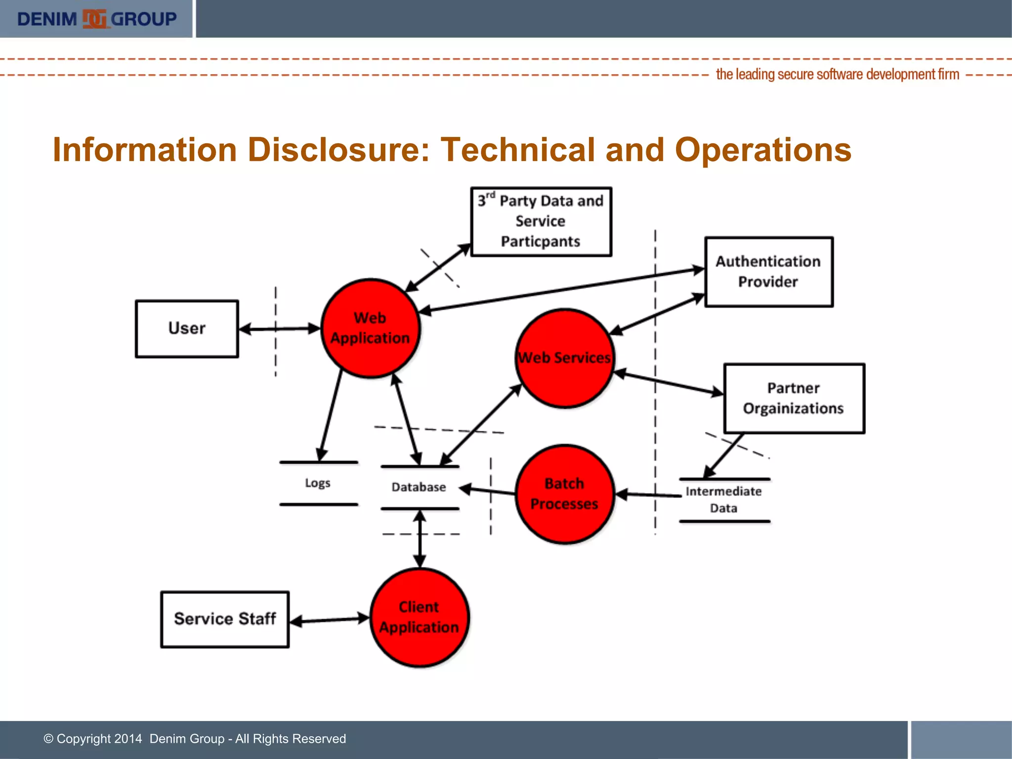 © Copyright 2014 Denim Group - All Rights Reserved
Information Disclosure: Technical and Operations
 