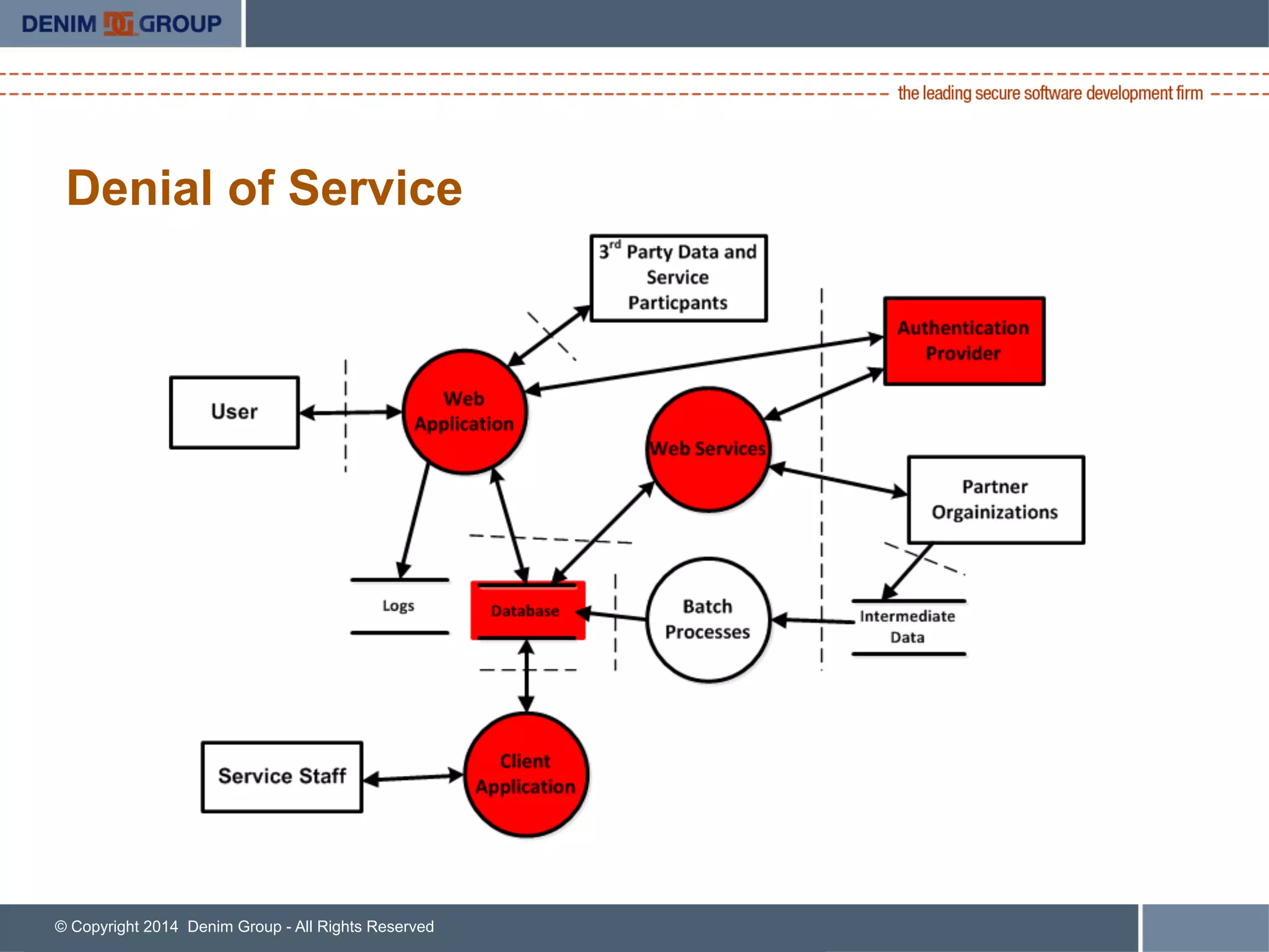 © Copyright 2014 Denim Group - All Rights Reserved
Denial of Service
 