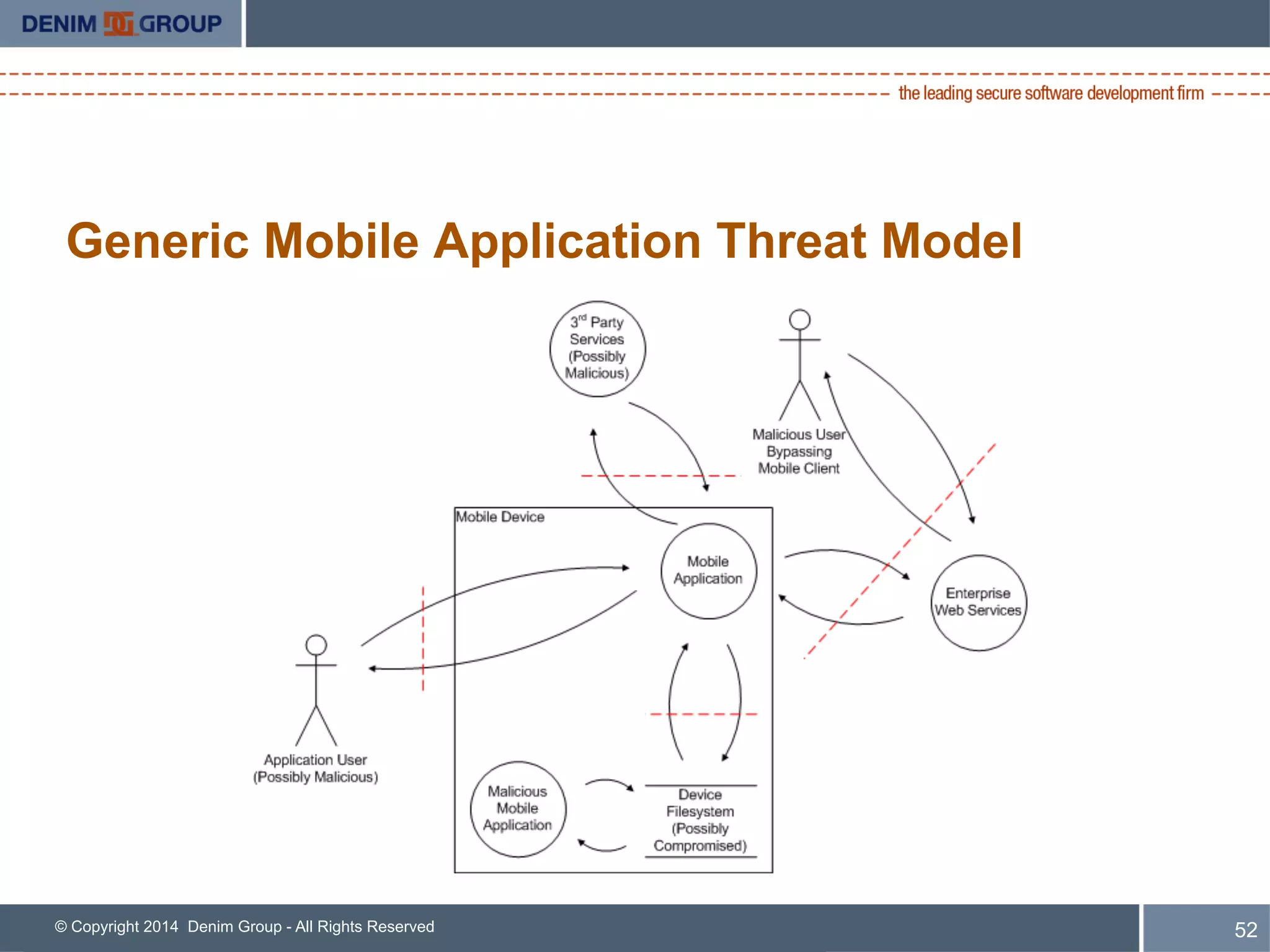 © Copyright 2014 Denim Group - All Rights Reserved
Generic Mobile Application Threat Model
52
 