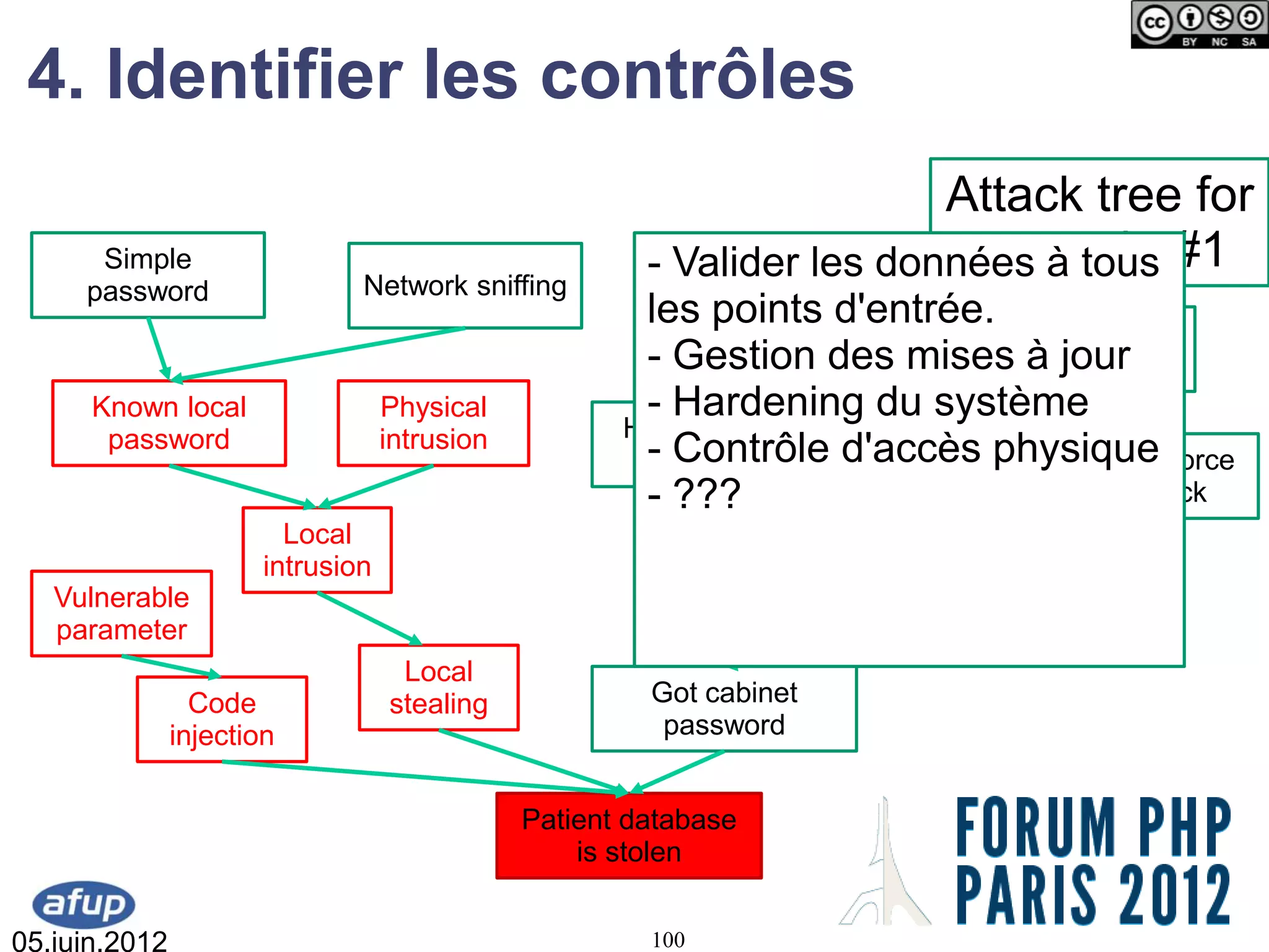 4. Identifier les contrôles
                                                                         Attack tree for
      Simple
                               Network sniffing
                                                        - Valider les données à tous #1
                                                                          scenario
     password
                                                        les points d'entrée.
                                                              Traffic             Weak
                                                        - Gestion des Malware à password
                                                           interception mises jour
      Known local                  Physical             - Hardening du système
       password                    intrusion          Hacked
                                                        - Contrôle d'accès physique
                                                       email                       Bruteforce
                                                        - ???                        attack
                         Local
                       intrusion                                Stolen
                                                              credentials   Bruteforced
   Vulnerable                                                               or Guessed
   parameter
                                    Local
                 Code              stealing             Got cabinet
               injection                                 password


                                               Patient database
                                                   is stolen


05.juin.2012                                            100
 