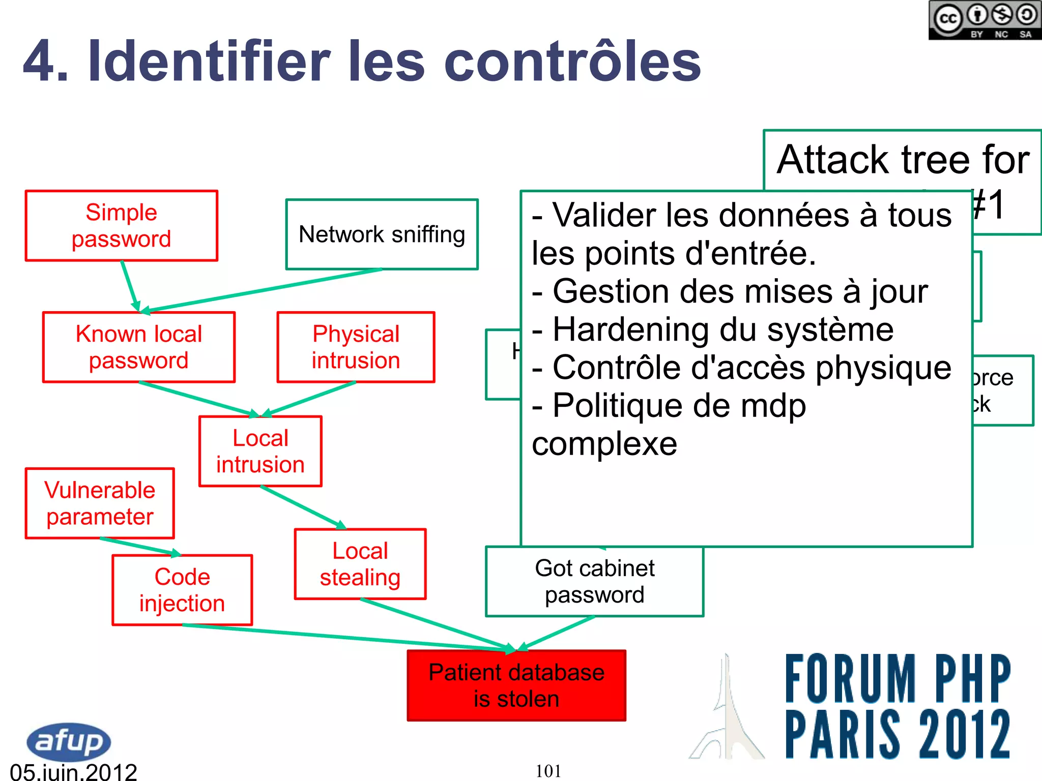 4. Identifier les contrôles
                                                                         Attack tree for
      Simple
                               Network sniffing
                                                        - Valider les données à tous #1
                                                                          scenario
     password
                                                        les points d'entrée.
                                                              Traffic             Weak
                                                        - Gestion des Malware à password
                                                           interception mises jour
      Known local                  Physical             - Hardening du système
       password                    intrusion          Hacked
                                                        - Contrôle d'accès physique
                                                       email                       Bruteforce
                                                        - Politique de mdp           attack
                         Local                          complexe
                       intrusion                               Stolen
                                                              credentials   Bruteforced
   Vulnerable                                                               or Guessed
   parameter
                                    Local
                 Code              stealing             Got cabinet
               injection                                 password


                                               Patient database
                                                   is stolen


05.juin.2012                                            101
 