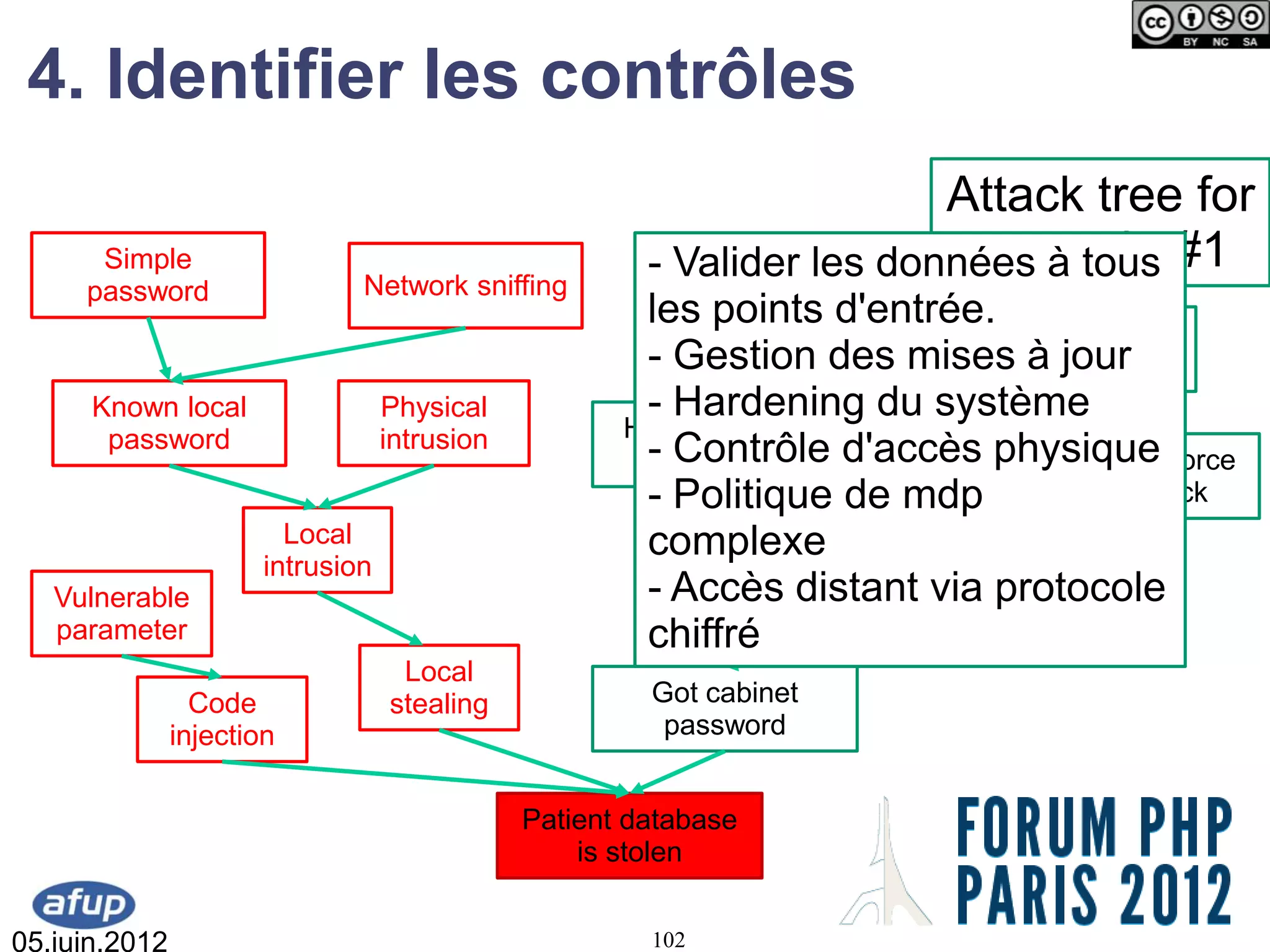 4. Identifier les contrôles
                                                                         Attack tree for
      Simple
                               Network sniffing
                                                        - Valider les données à tous #1
                                                                          scenario
     password
                                                        les points d'entrée.
                                                               Traffic               Weak
                                                        - Gestion des Malware à password
                                                           interception  mises jour
      Known local                  Physical             - Hardening du système
       password                    intrusion          Hacked
                                                        - Contrôle d'accès physique
                                                       email                          Bruteforce
                                                        - Politique de mdp              attack
                         Local                          complexe
                       intrusion                                Stolen
                                                                         Bruteforced
   Vulnerable                                           - Accès distant via protocole
                                                             credentials
                                                                         or Guessed
   parameter                                            chiffré
                                    Local
                 Code              stealing             Got cabinet
               injection                                 password


                                               Patient database
                                                   is stolen


05.juin.2012                                            102
 