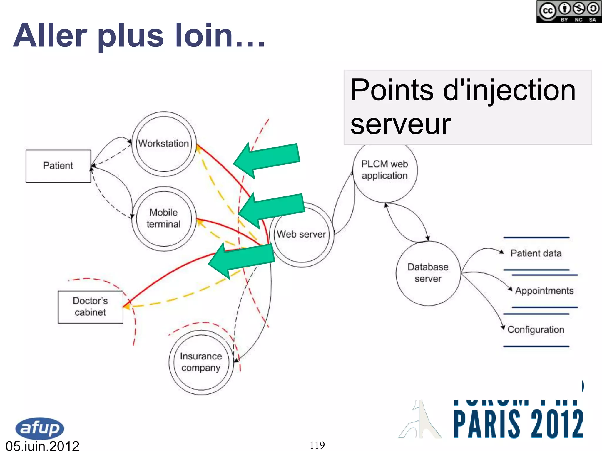 Aller plus loin…
                          Points d'injection
                          serveur




05.juin.2012        119
 
