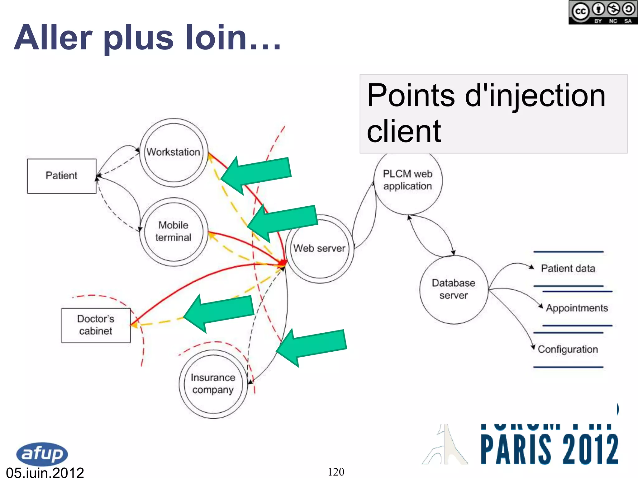Aller plus loin…
                          Points d'injection
                          client




05.juin.2012        120
 